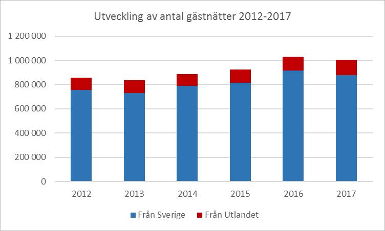 Region Gotland Regionstyrelseförvaltningen Remissversion: Regional besöksnäringsstrategi för Gotland Andelen utländska gästnätter har ökat de senaste åren och står för 12 procent av totala antalet