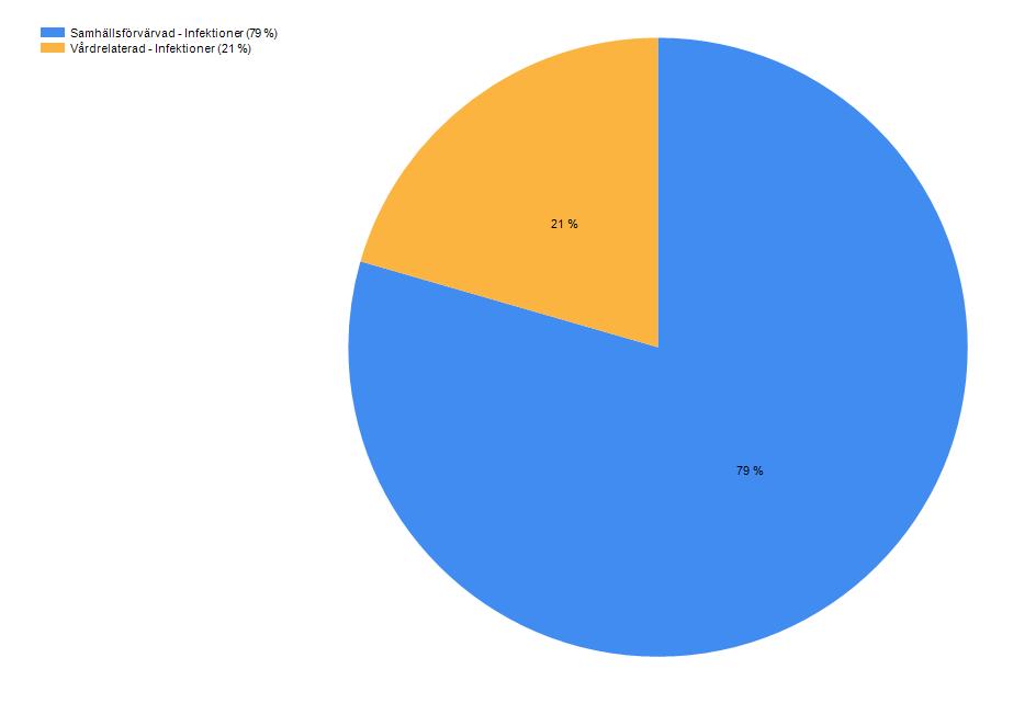 21 % av all AB-användning ordineras till pat med vårdrelaterade Infektioner på Akademiska sjukhuset : [Infektioner] fördelat på [Vård/Samhälle],