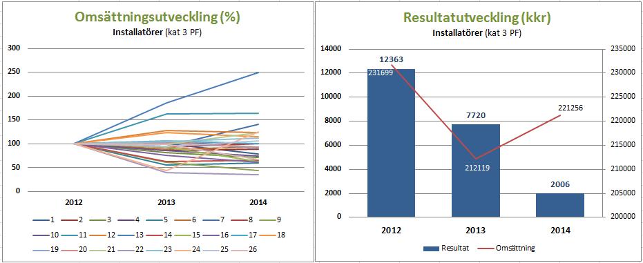 Lönsamhetsutveckling 2012-2014 Installatörer (medlemmar i PF) Källa: Ratsit Även många installatörer har det besvärligt.