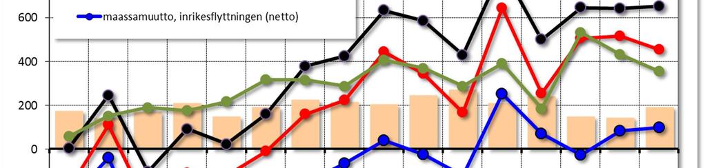 Nettoflyttningsrörelsen* och födelseöverskottet 2000 2015 *) Flyttningsrörelsens