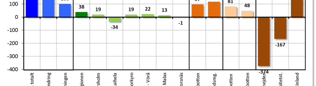 Nettoflyttningsrörelsen 2015 Vasas nettoflyttningsöverskott var +456 invånare år 2015.