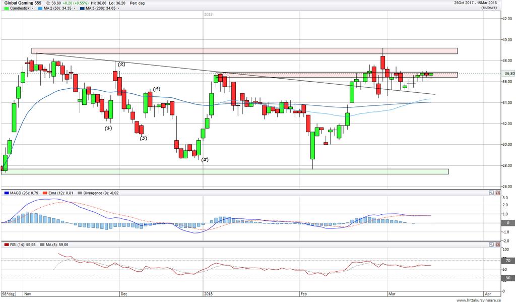 TEKNISK ANALYS Den tekniska analysen kommer göras i syfte att utröna huruvida Global Gaming är köpvärd utifrån ett tekniskt perspektiv. Analysen skiljer sig på kort och lång sikt.
