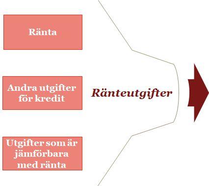 Vad avses med ränteutgifter?
