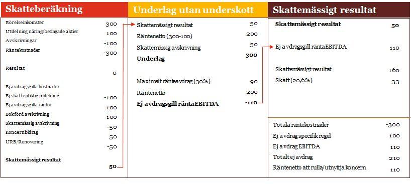 Skatteberäkning i