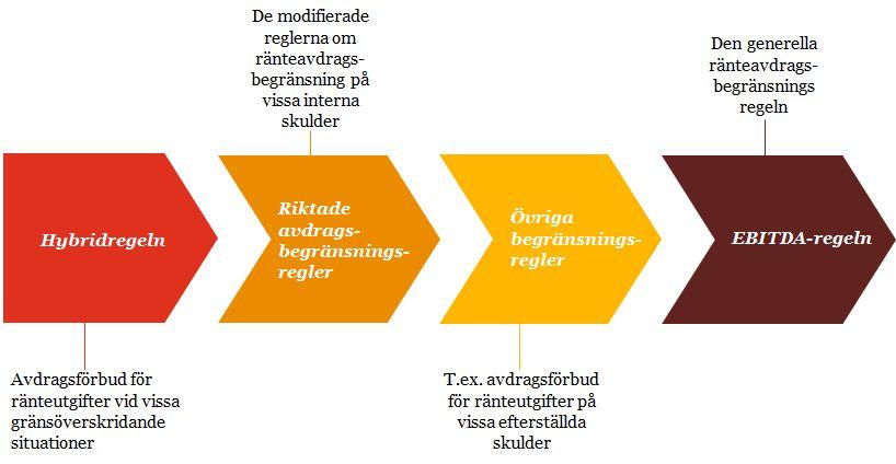 EBITDA-regeln