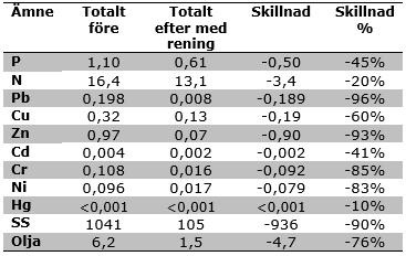 Sida 34 (46) I tabellen nedan redovisas dagvattnets beräknade totala föroreningsbelastning från kvartermark med nuvarande markanvändning och efter exploatering med dagvattenåtgärder.