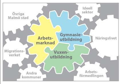 Bihang 2016 Nr 158 313 25 (30) Väsentligt för att proaktivt påverka Malmöbornas möjlighet till sysselsättning och därmed självförsörjning är tät samverkan mellan gymnasieskola, vuxenutbildning och
