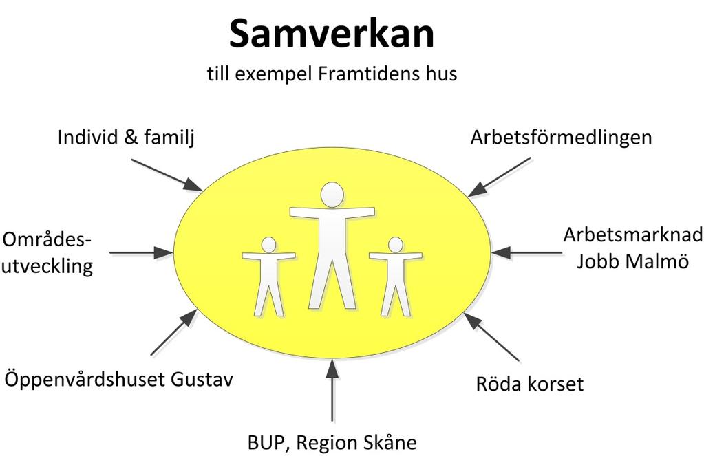 476 Bihang 2016 Nr 158 Figur 5: Samverkan mellan verksamheter, exemplet Framtidens hus i Lindängen Nedan presenteras kortfattat det olika delar som de fem nybildade nämnderna föreslås få.