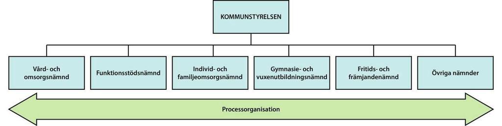 92 Bihang 2016 Nr 158 9 (88) Samtidigt konstaterar nämnden att mellanrummen ökar med renodlade facknämnder.