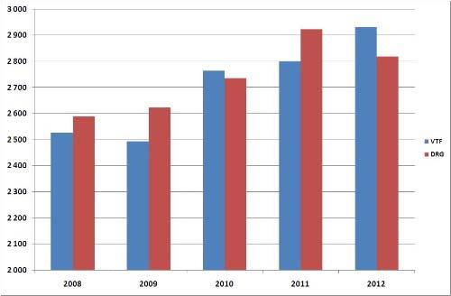 Diagrammet nedan visar utvecklingen av antalet utförda vårdtillfällen under perioden januari till mars under de senaste fem åren.