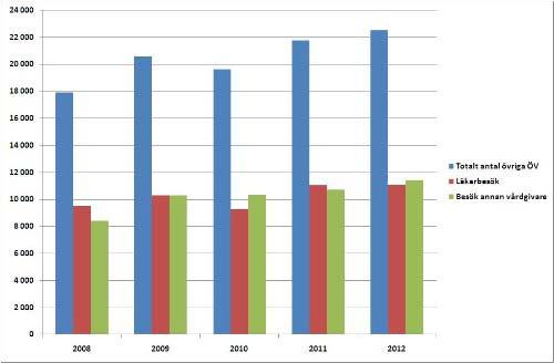 Figur: Utveckling öppenvårdsbesök rullande12 januari 2010 mars 2012 Under januari till mars 2012 utfördes sammanlagt 22 514 övriga (ej DRG-ersatta) öppenvårdsbesök varav11 086 läkarbesök och 11 428