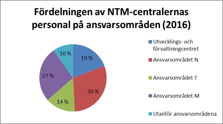 terbotten och Lappland. NTM-centraler med två ansvarsområden, N och M, är NTMcentralerna i Tavastland, Södra Savolax, Norra Karelen och Kajanaland.