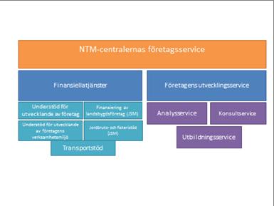 Bild. NTM-centralernas företagsservice Organisation I fråga om antalet NTM-centraler och deras verksamhetsområden, namn och verksamhetsställen och om utvecklings- och förvaltningscentrets