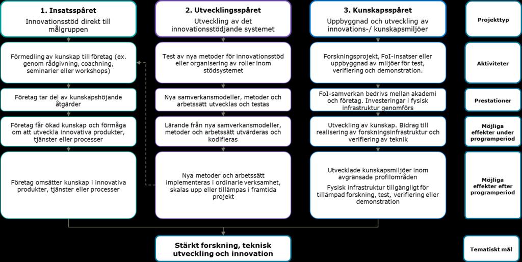 Figur 4 Samlad effektlogik för identifierade projekttyper Värt att understryka är att verkligheten i projekten är mer komplex än vad ovan indelning låter påskina.