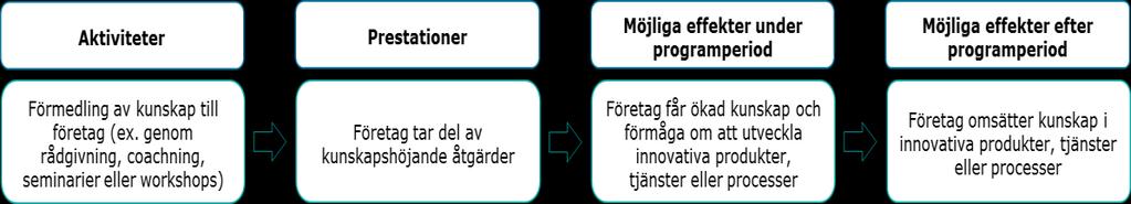 uppsatta mål. Det förekommer insatser som faller utanför den kategorisering som genomförts ovan. Det tydligaste exemplet på detta är de förstudier som finansieras via Regionalfonden.