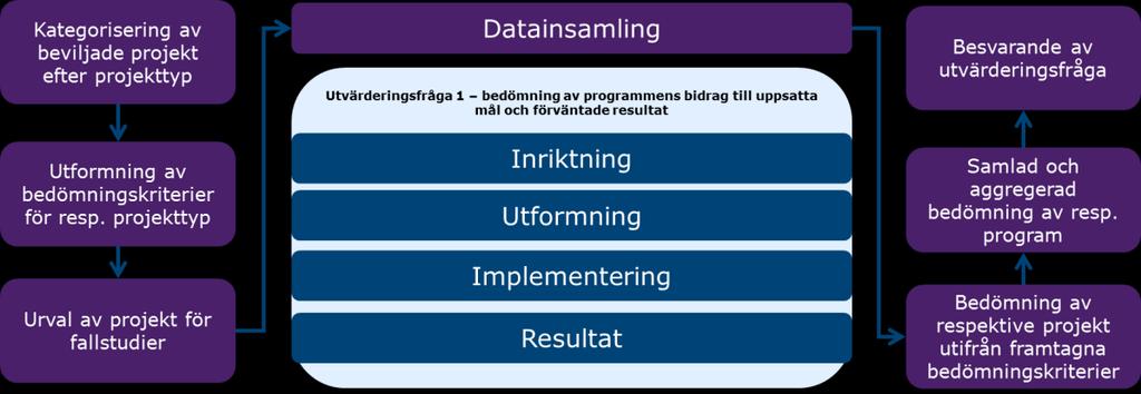 Bedömningskriterierna tas fram av Ramboll tillsammans med utvärderingens externt påkopplade experter för respektive projekttyp samt förankras vid workshops med Tillväxtverket och Vinnova. 3.