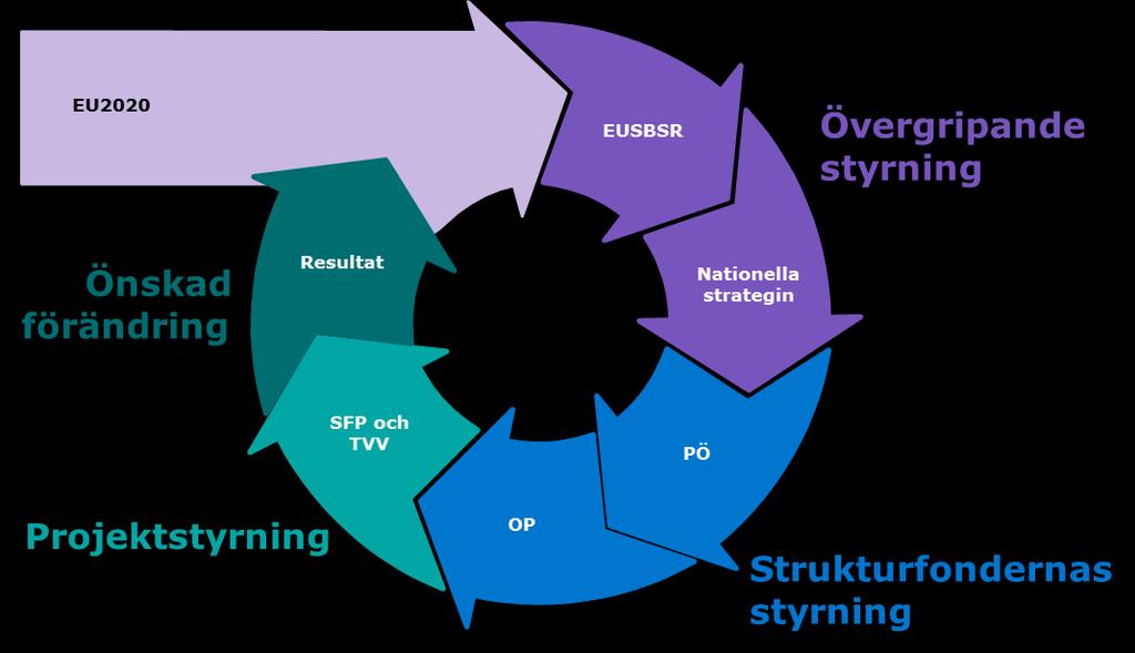 4.4 Programmens bidrag till övergripande strategier Utvärderingen ska besvara i vilken utsträckning programmen bidrar till (i) gränsöverskridande samarbete och genomförande av EU:s strategi för