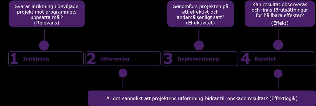 Inriktning: Ligger inriktning och förväntade resultat i beviljade projekt i linje med programmets uppsatta mål?