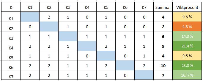 Viktning De krav som togs fram viktades mot varandra. Resultatet kan ses i Tabell 2. Tabell 2: Resultat av viktning av krav.