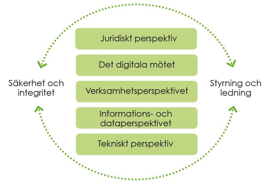 Principer och rekommendationer 13 grundläggande principer 1. Samverka som förstahandsval 41 rekommendationer 2. Arbeta aktivt med juridiken 3. Öppna upp 4.