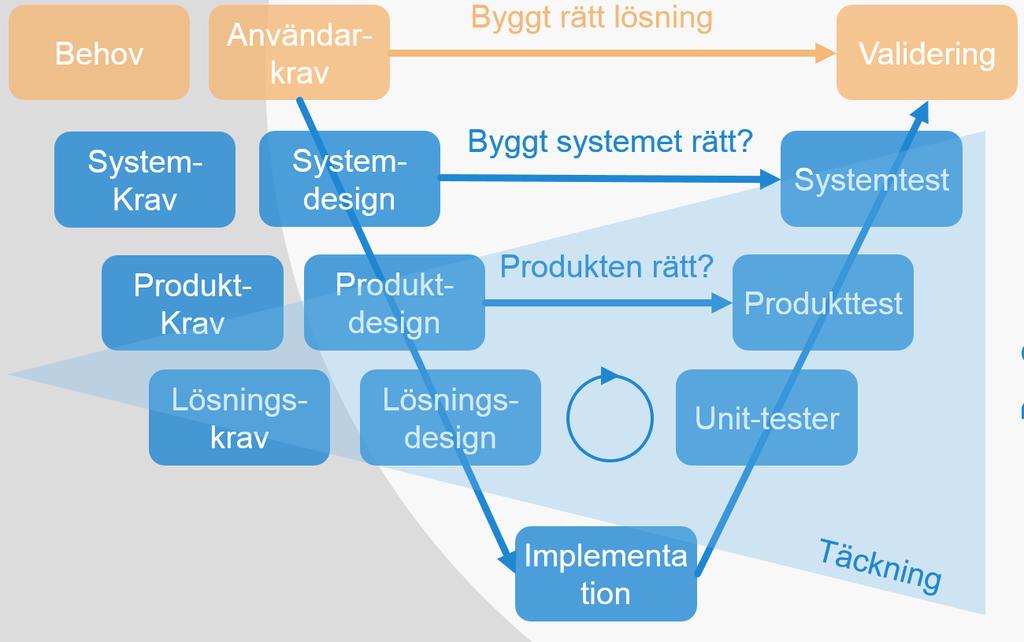 Objekt Bygger vi rätt sak?