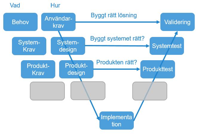 Modell för samverkan Scrummaster EAfunktion