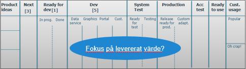 Användare Verksamhets -arkitekt Lösnings/