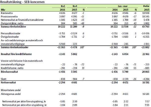 Total kapitalrelation, % enligt Basel