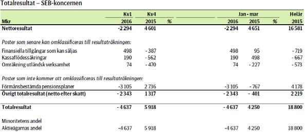 Balansräkning sammandrag MSEK för