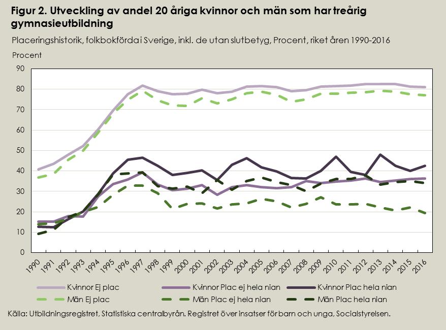 SOCIALSTYRELSEN 2018-03-21 Art.nr: 2018-3-12 2(5) Figur 1. Andel 20 åriga kvinnor och män med treårig gymnasieutbildning 2016. Procent, riket Folkbokförda I Sverige, inkl. de utan slutbetyg.