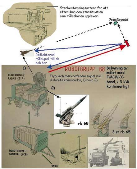 Luftvärnsrobotsystem 68 RB 68 Bloodhound Mk II Det kalla krigets mest exklusive vapensystem i Sverige Av Dag N H Malmström med text och bilder från www.skogsborg.