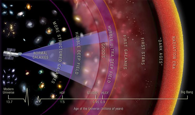 1. Ljusets hastighet - Astroarkeologi Eftersom ljusets hastighet är ändlig tittar vi alltid bakåt i tiden då vi observerar olika objekt.