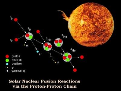 Energiproduktion i stjärnor Om fusionsreaktionerna skulle plötsligt avstanna skulle en stjärna kunna stråla sin energi på den termiska tidskalan där stjärnan strålar sin kinetiska energi. t term 0.
