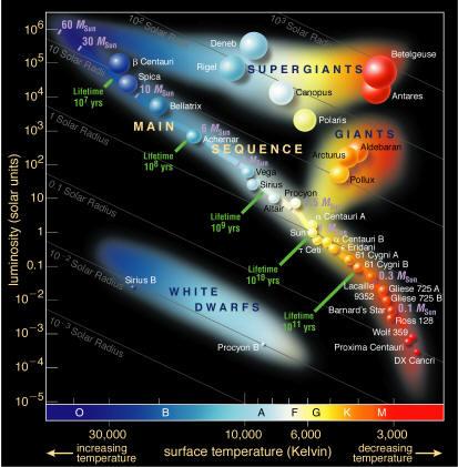 Stjärnornas struktur och utveckling Stjärnornas livstid och ljusstyrka är starkt beroende av stjärnas massa.