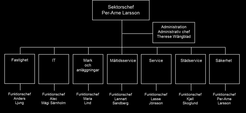 Sektor för teknik och förvaltningsstöd Organisation Sektorns uppdrag Sektorn ska med sina specialkompetenser kostnadseffektivt lämna efterfrågat stöd och ge service till förvaltningen.