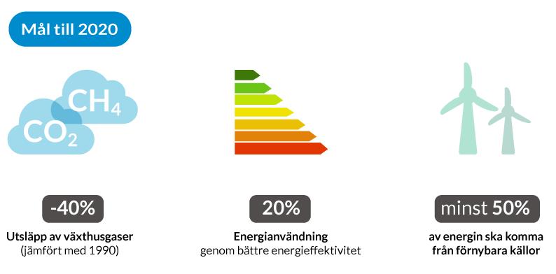 Nytt mål till 2030 50 % Effektivare