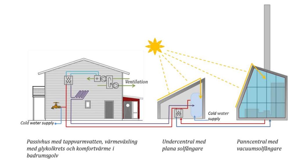 Energiprestanda Uppmätt [kwh/m 2 år] Villor 50 Radhus