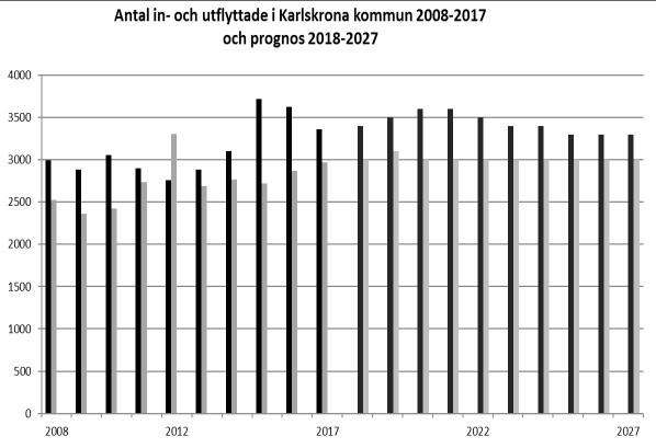 I den prognos som här presenteras har vi, när det gäller fruktsamheten, utgått från medelvärdet för kommunen under 2015-2017, med 1-5 procent lägre nivå från 2019 och framåt.