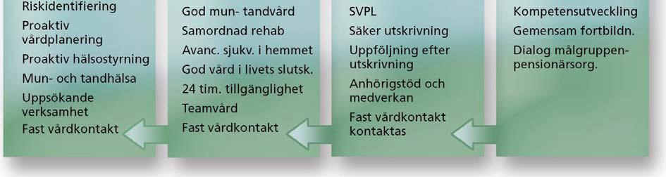 Det finns olika ändamål med vistelsen på korttidsboendet, såsom eftervård i samband med utskrivning från slutenvården, rehabilitering samt växelvård och avlastning för de anhöriga.