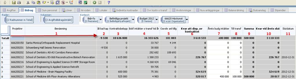 Bidrag 10 Intäkter av bidrag 10.1 Budgetering av bidragsintäkter Arbetsgången börjar i applikationen Budgetering. Välj en projektgrupp och öppna fliken Bidrag.