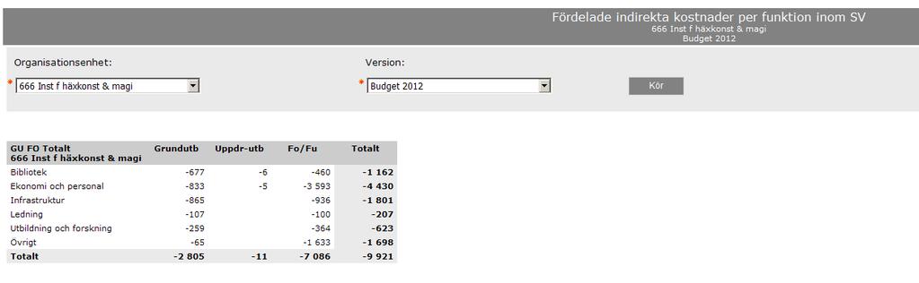 Rapporten kan användas för att får en övergripande bild av hur mycket budgeterade kostnader det är på respektive funktion inom