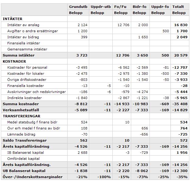 Rapporter Sammanställning per prestation Rapporten visar en resultaträkning för valda prestationer och för vald budgeteringsnod/summeringsnod.