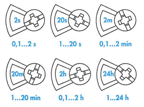 Inkoppling av tidrelä Provtagare 780 1 2 3 4 5 6 7 8 9 10 11 N F 230 V AC matning Tidrelä 1 2 3 Inställning av provtagningsintervall A. Område för pulslängd B. Justering av pulslängd C.