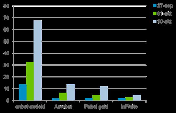 Behandlingsintervall: 7-14 dagar