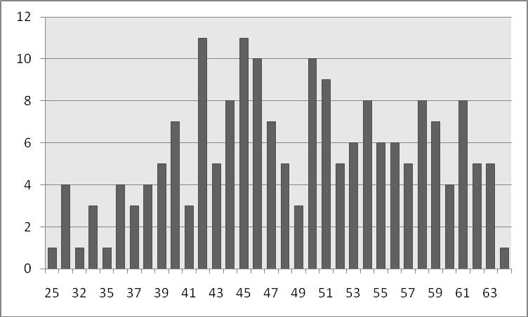 Åldersfördelningen framgår av grafen nedan: Figur 3. Åldersfördelning på deltagarna (n=189). Baserat på 187 svaranden ser målgruppens utbildning ut enligt tabell 2. Tabell 3.