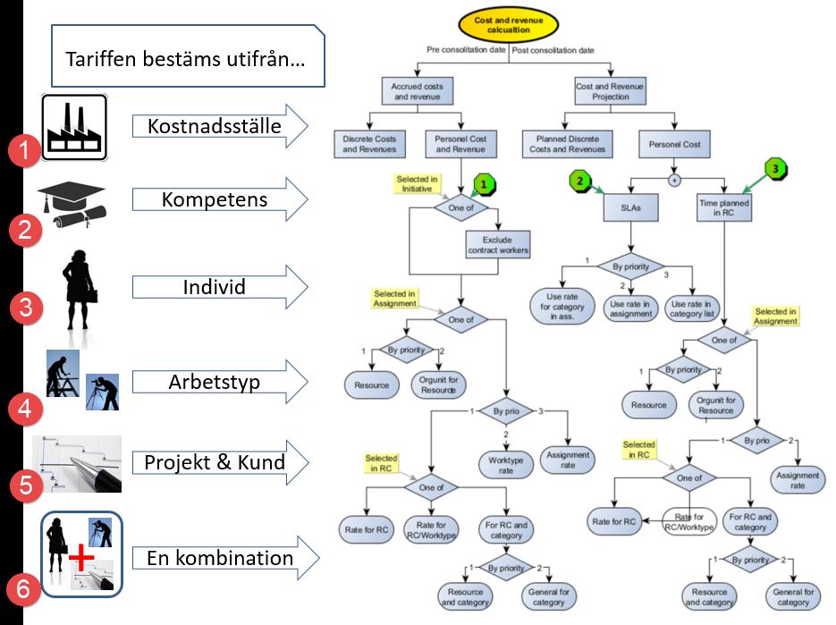 Tariffer för timkostnader och debitering I tjänsteprojekt utgör timmar ofta den tyngsta kostnadsposten. Sedan tillkommer inköp som ibland ska vidarefaktureras.