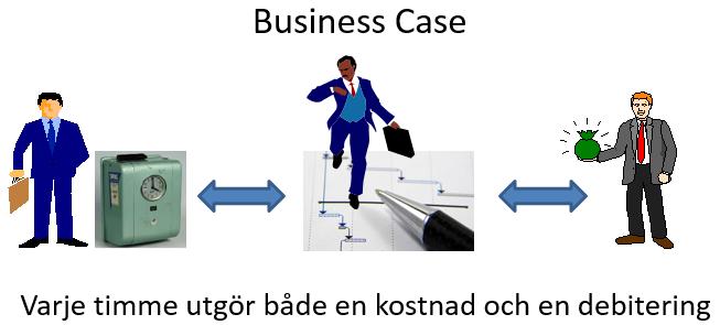 LeanFour kan tillämpa flera olika modeller för kostnader och intäkter av tid.