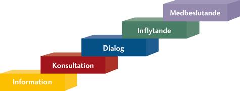 Summering av projekt medborgardialog Projektet har uppfyllt syftet med att minska klyftan mellan förtroendevalda och medborgare Genomgång av SKL:s motiv för dialog: 1.