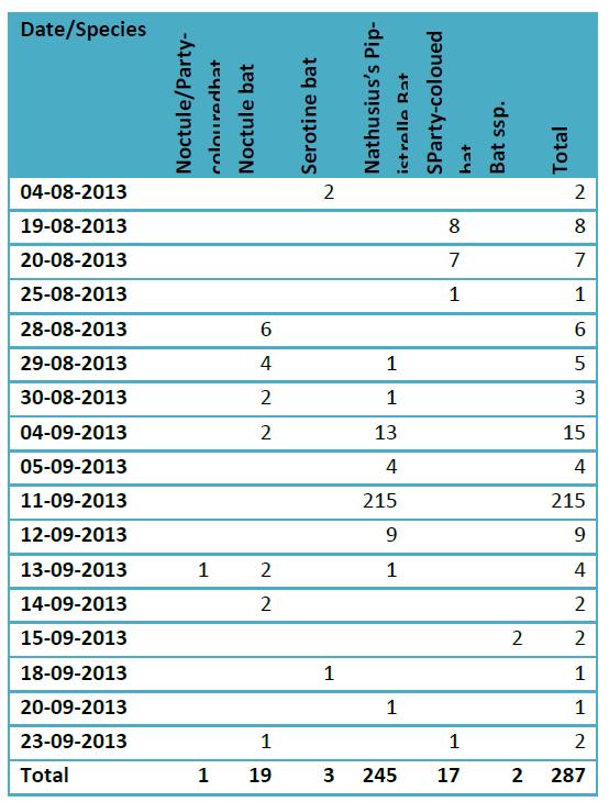 Använd metodik för inventering av fladdermöss Två ultraljusdetektorer placerades på den östra serviceplattformen (fig. 1) från augusti och till november 2013.