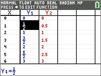 Arbeta med tabeller När en funktion matas in i Y=editor kan du se en tabell med värden om du trycker på y 0. Obs: Tabellens inställningar y - fastställer hur tabellens värden ska visas.